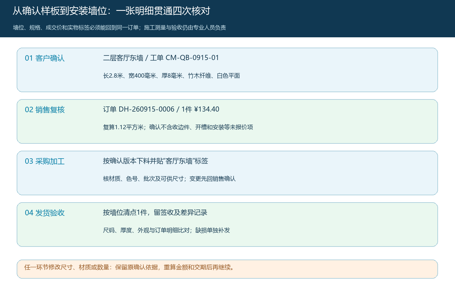 以墙位工单串联客户确认、报价、加工和签收的交付核对图