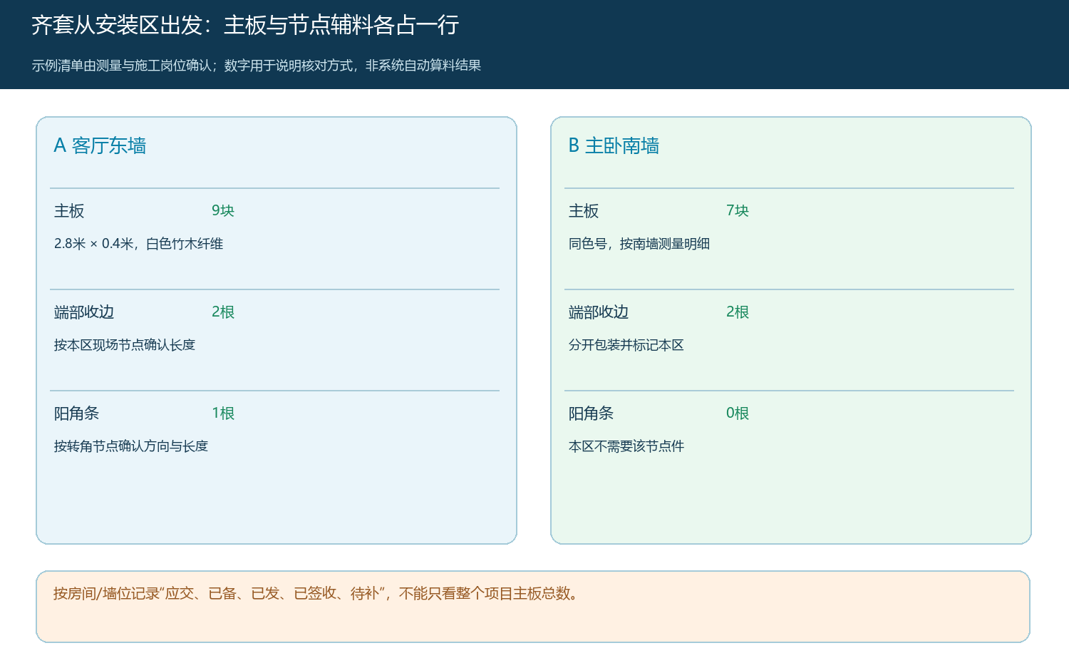 A客厅东墙与B主卧南墙分别列出主板、端部收边和阳角件的业务示例清单
