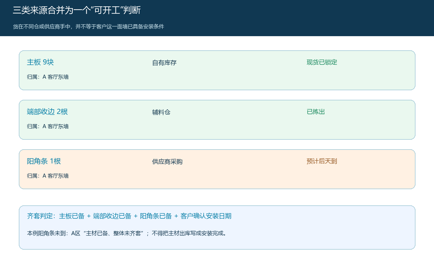 A区主板、收边件和阳角条来自不同渠道的齐套判断图