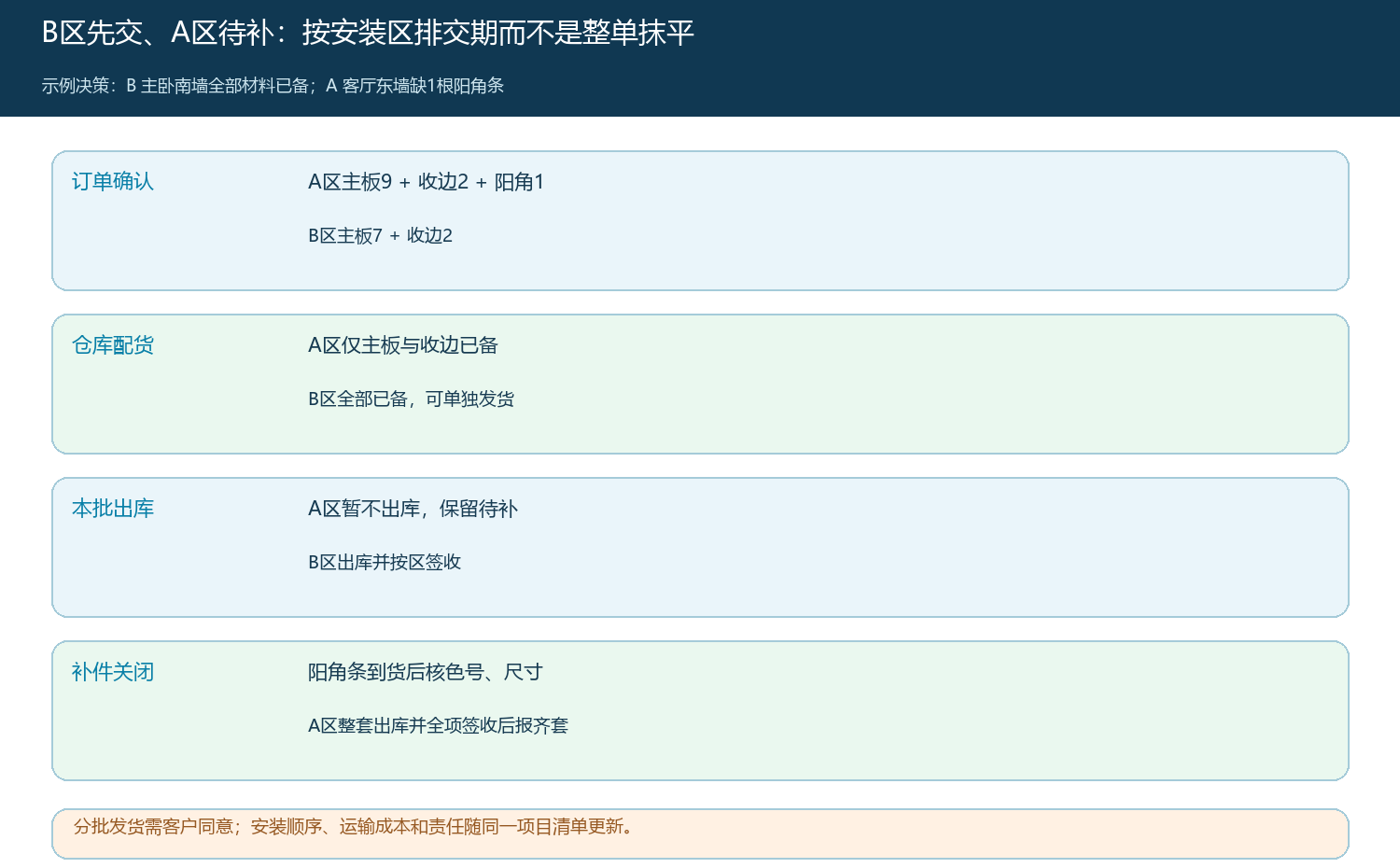 B区先交与A区待补的分区交付业务时序
