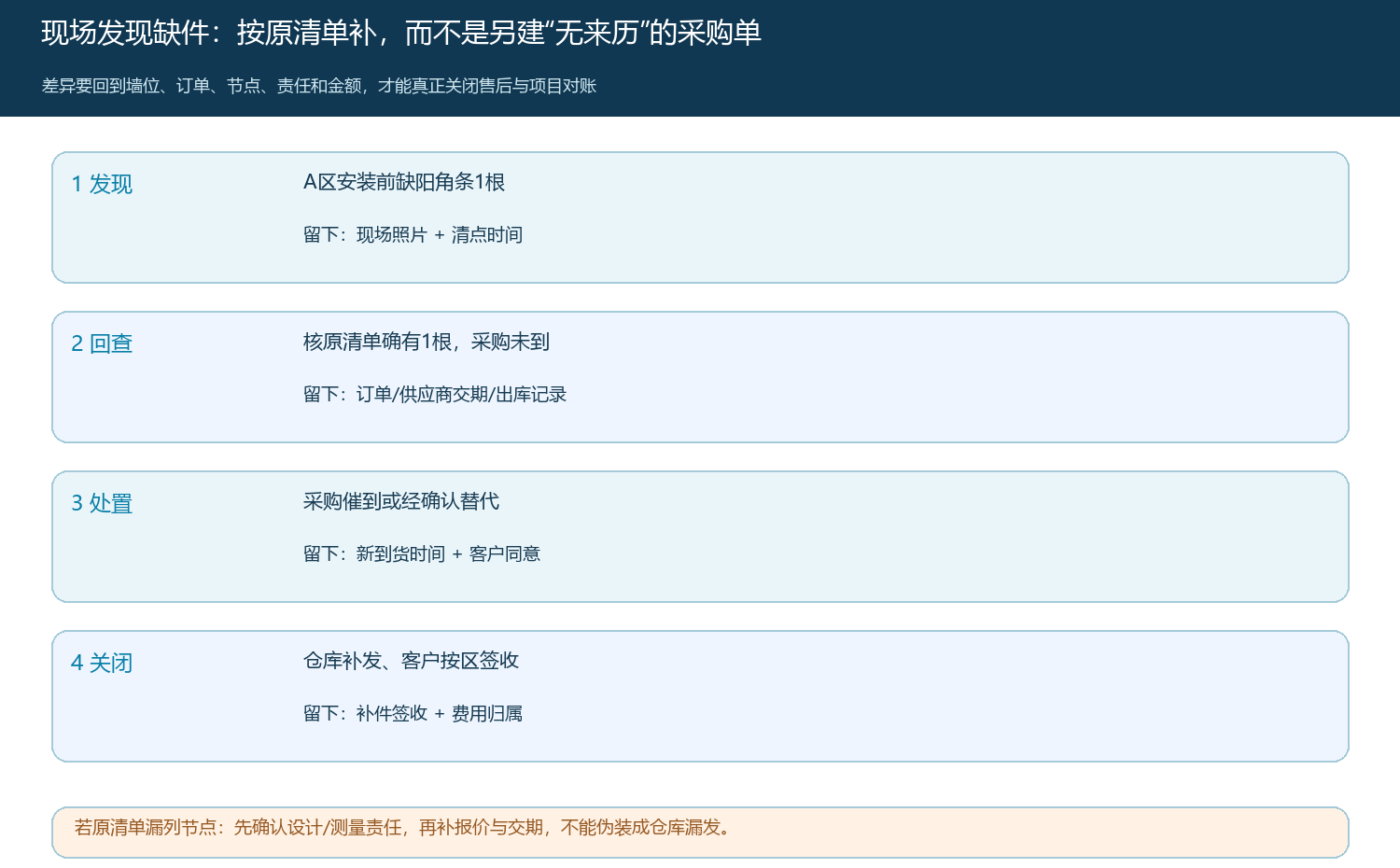 A区阳角条缺件后的原单回查、处置与关闭证据链