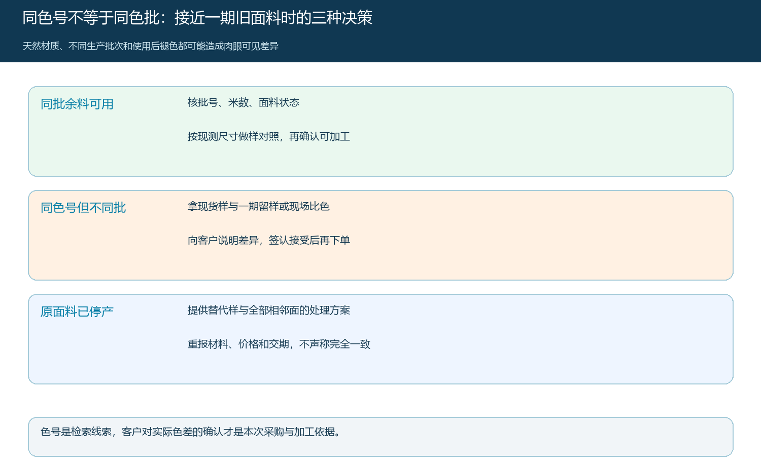 同批余料、新批同色号与原款停产三种情况下的客户确认路径