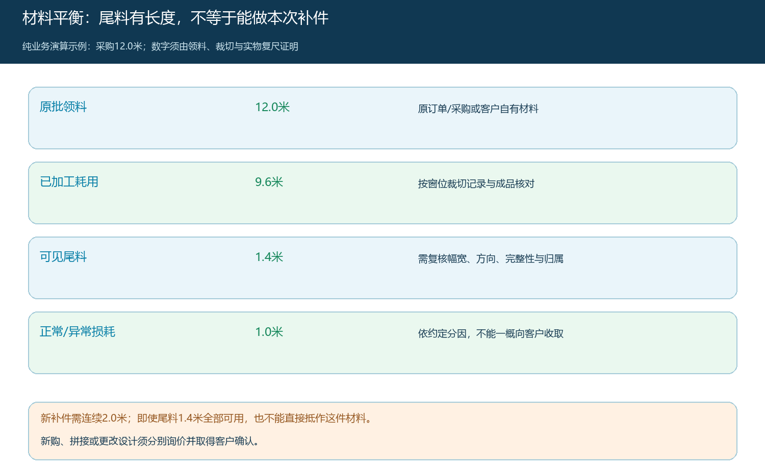 原领料12米、成品耗用9.6米、尾料1.4米与损耗1米的业务演算图