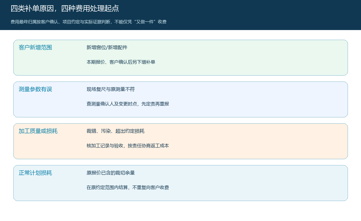 客户新增、测量差异、加工失误与正常损耗的不同核对和费用起点