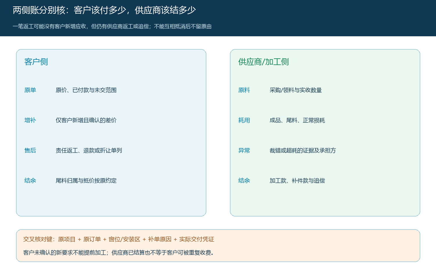 客户侧与供应商加工侧分别列账并以原项目和补单原因交叉核对