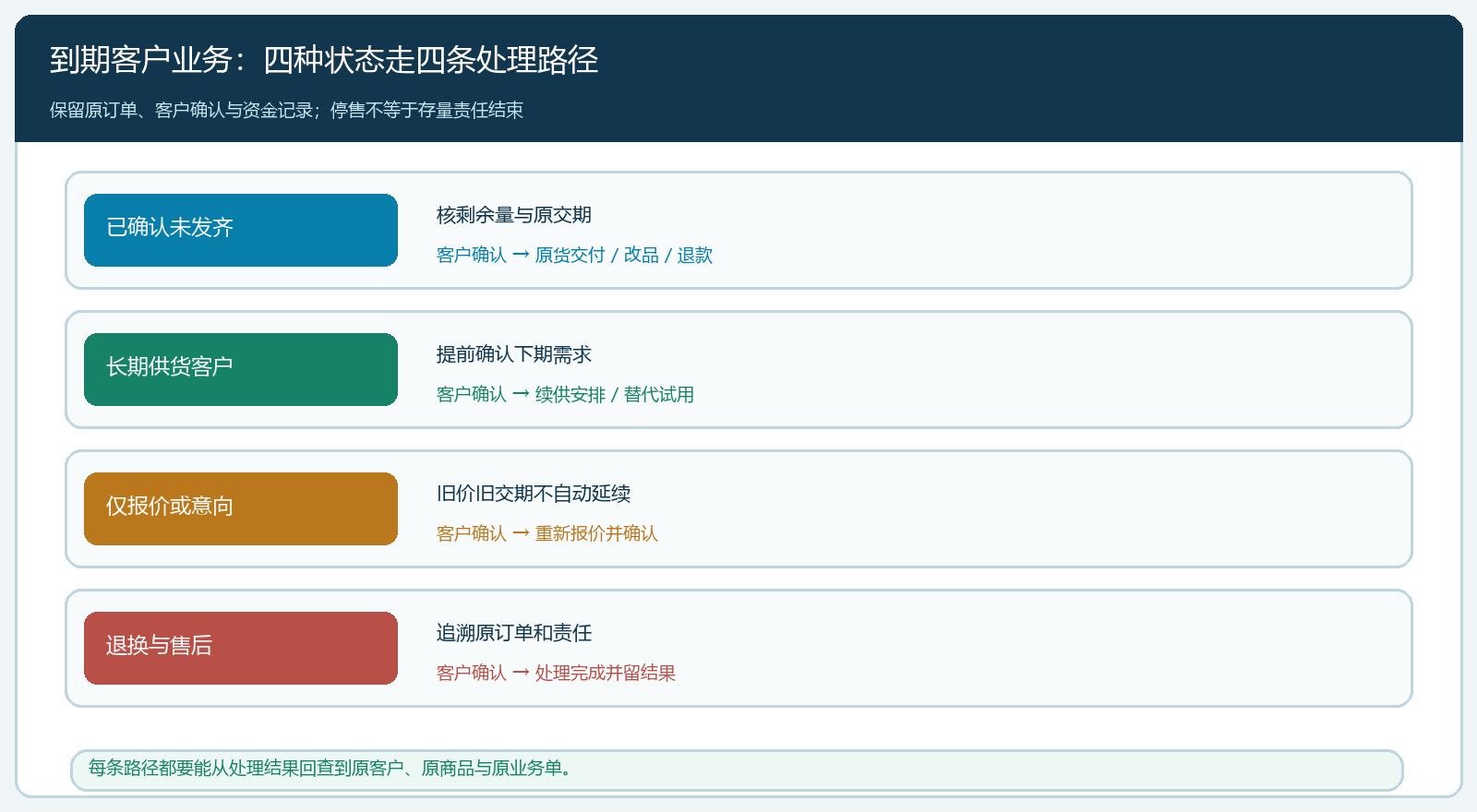 代理到期客户承诺分流图