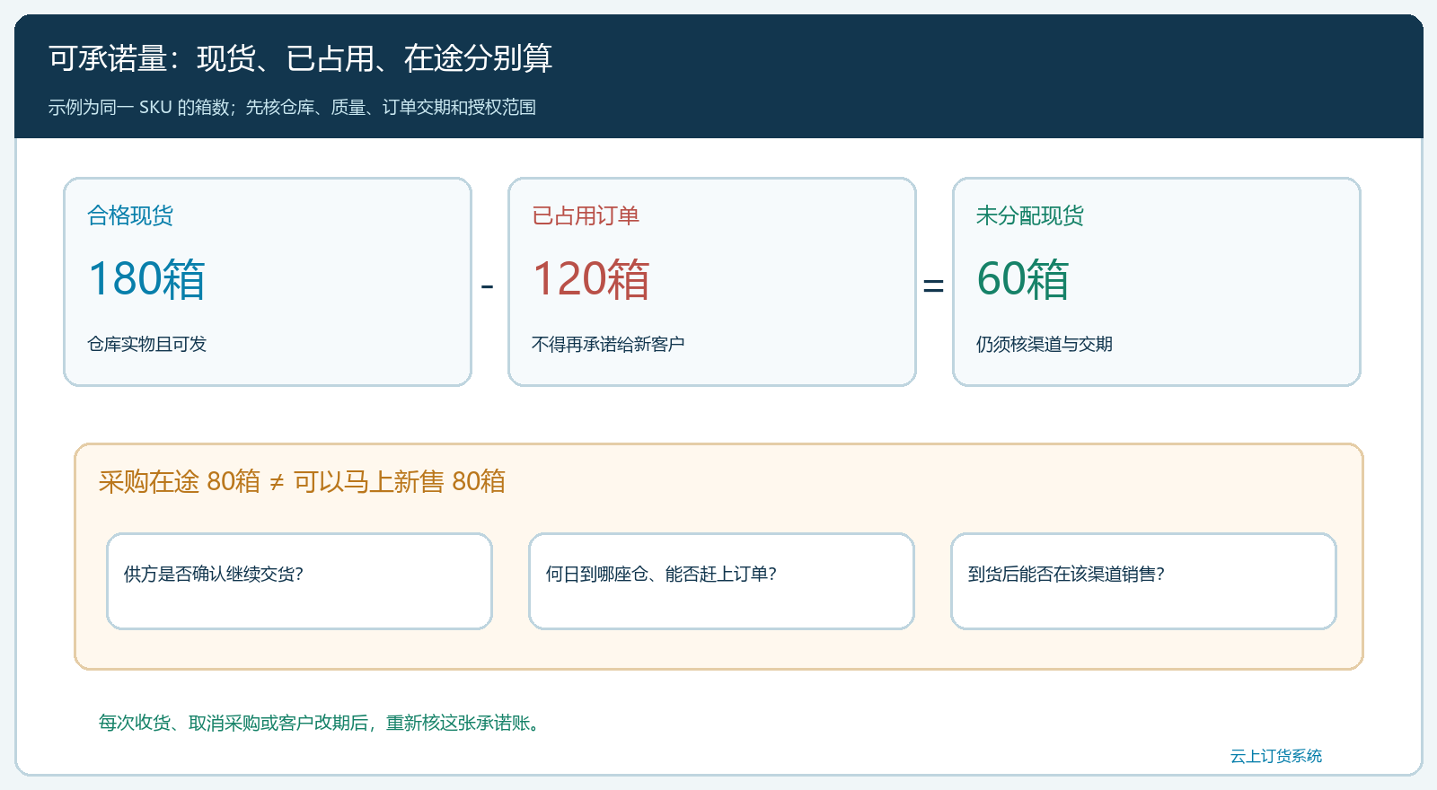 代理到期库存与在途承诺账