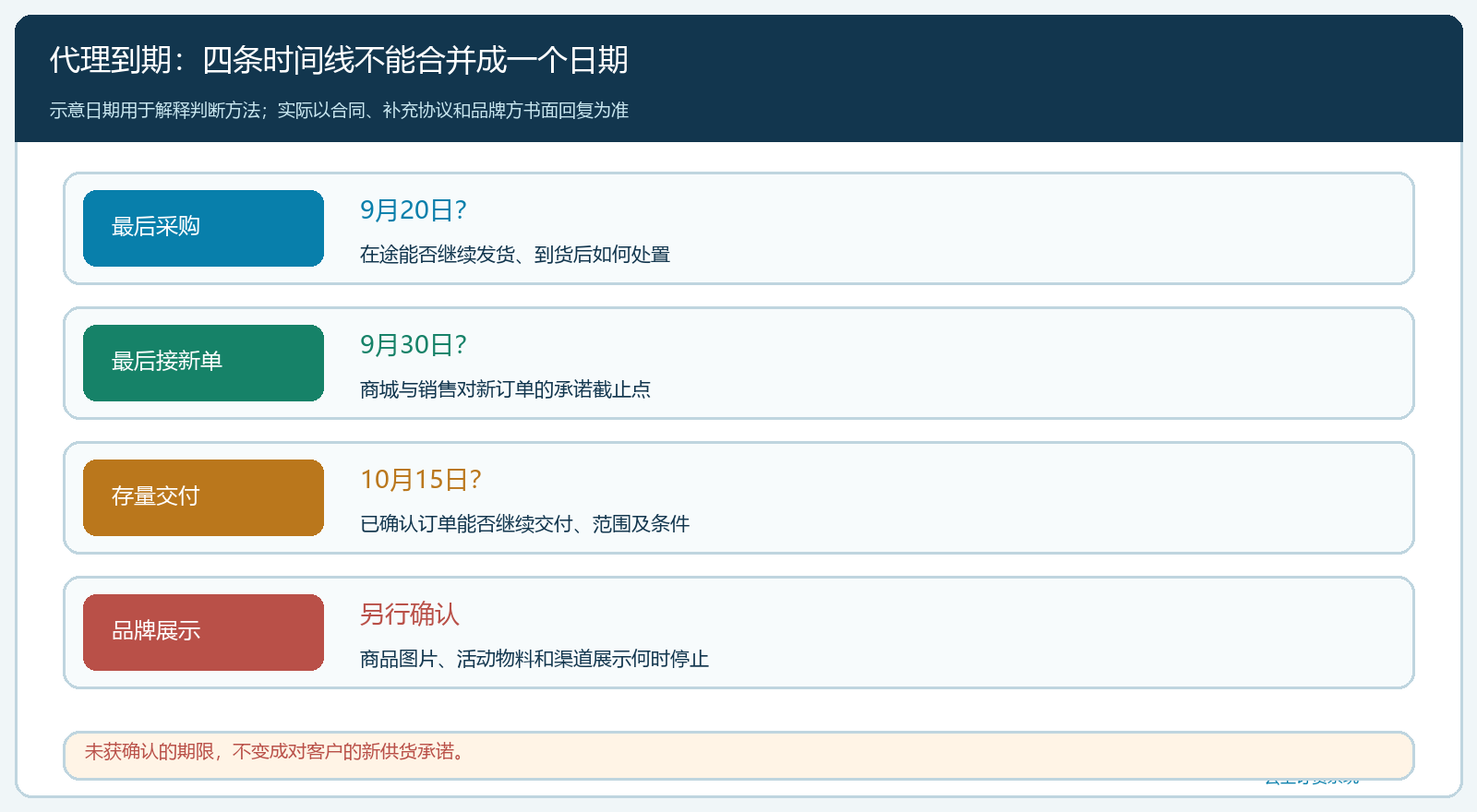 代理到期四条时间线与待确认边界