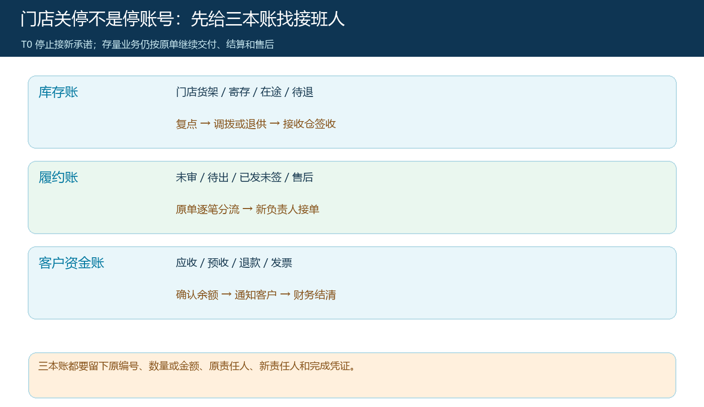 关停网点时库存、履约与客户资金三本账的交接边界