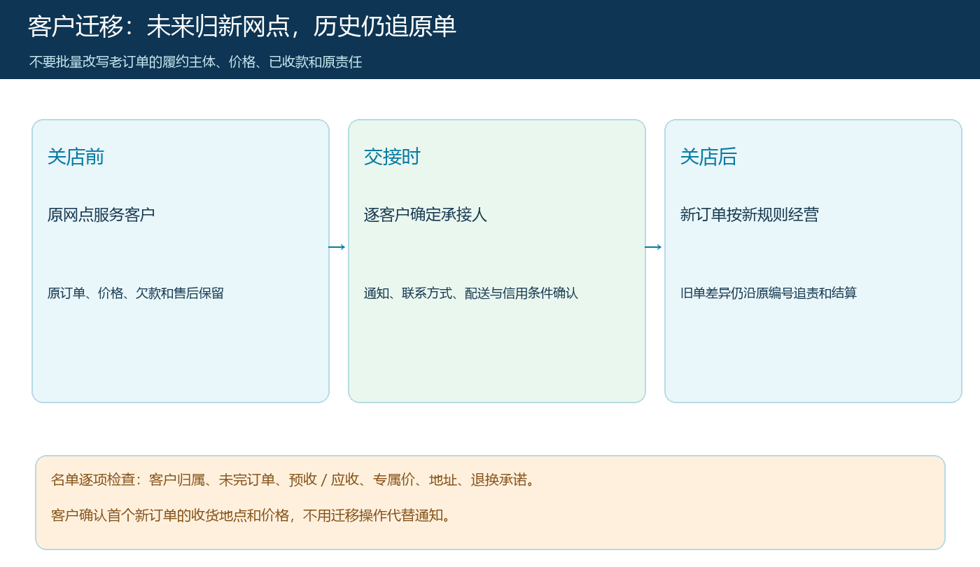 客户从旧网点转到新网点时历史订单与未来服务路径的边界