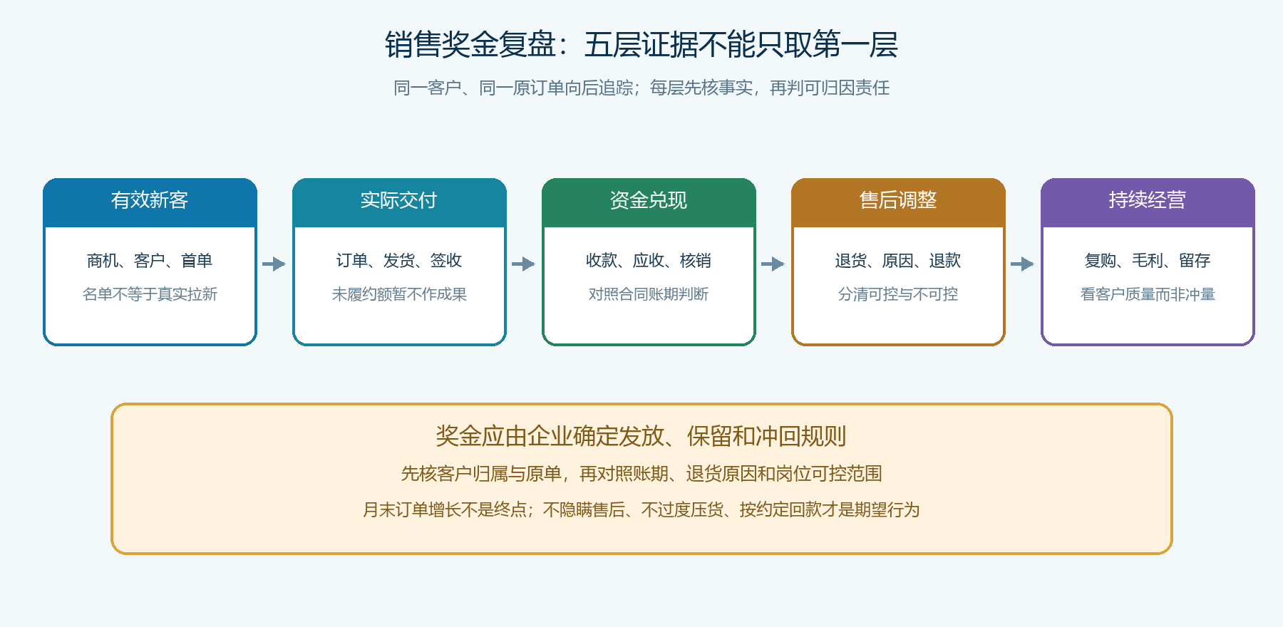 销售奖金复盘的五层证据链:从有效新客到交付、回款、退货和复购