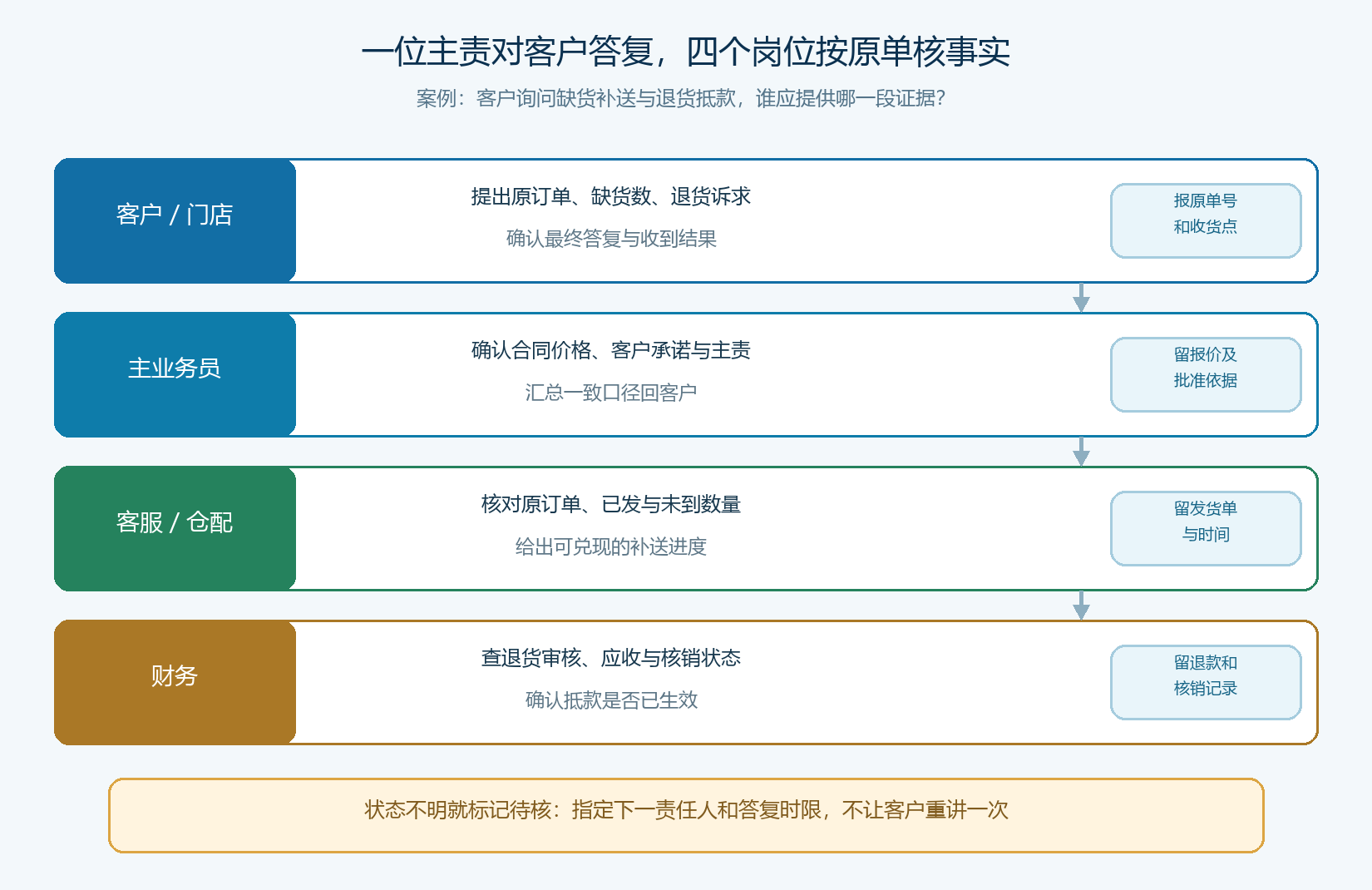 大客户专属服务的岗位泳道图:业务、客服、仓配与财务围绕原单交接