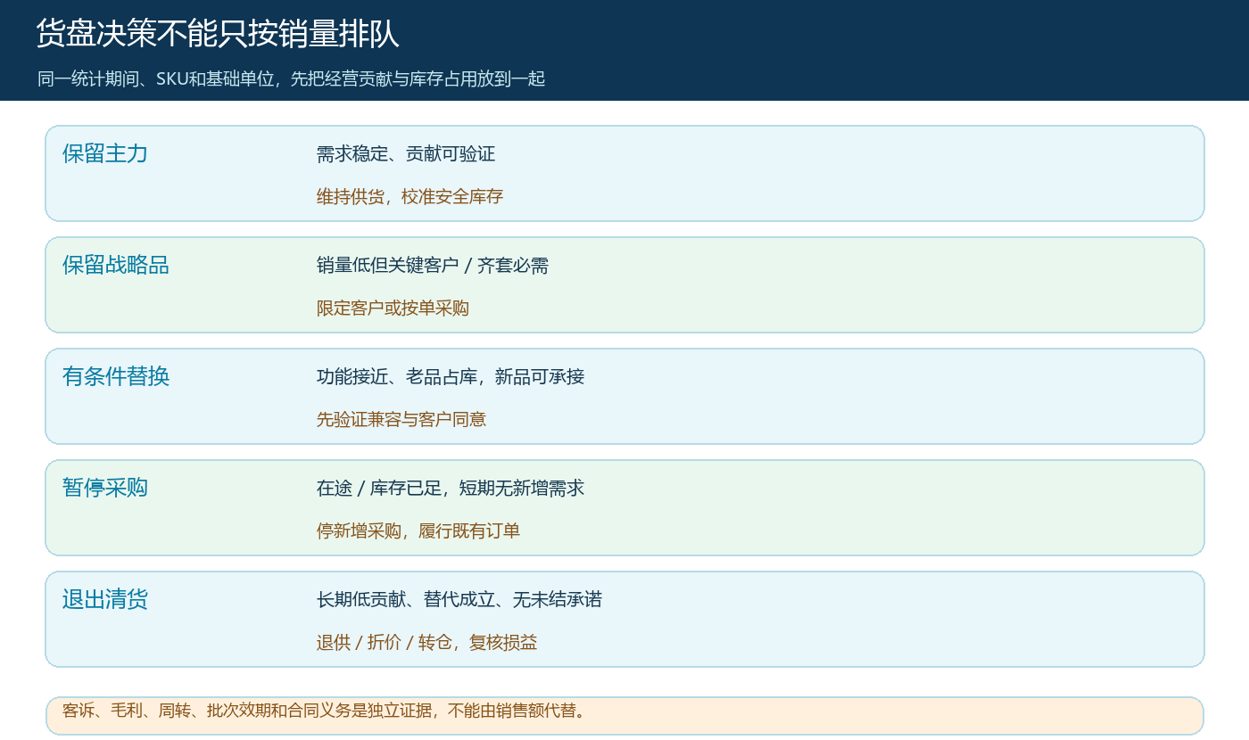 商品按经营贡献、库存风险和服务必要性分成保留、替换、停采与退出