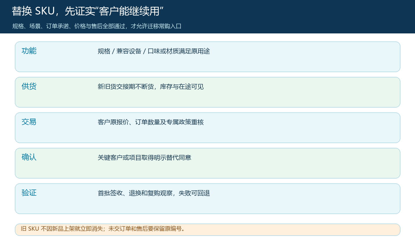 旧SKU向新SKU迁移前的功能、供货、交易、客户确认与首批验证闸门