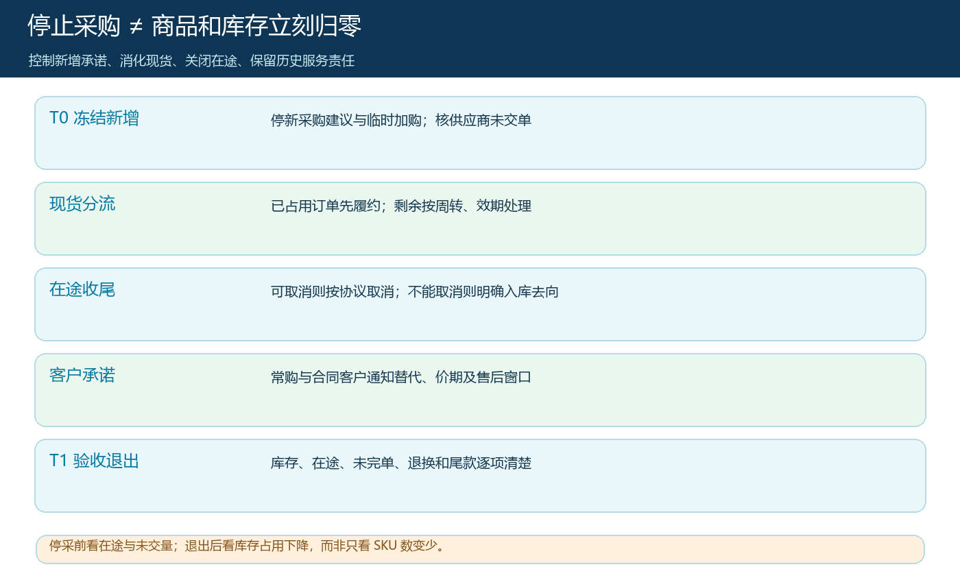 停采从冻结新增采购到现货分流、在途收尾、客户承诺与退出验收的时序