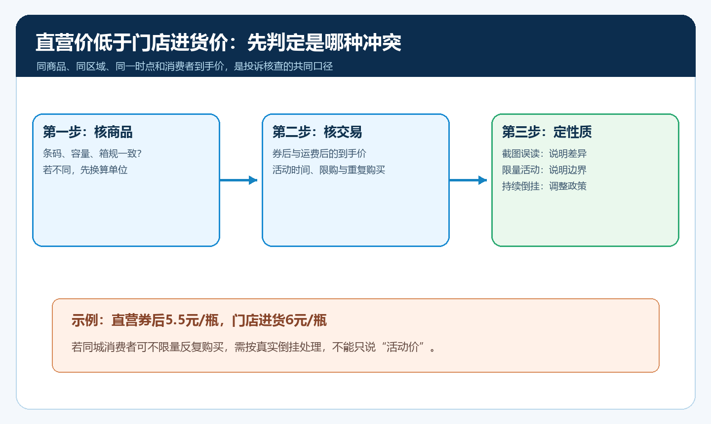 批发客户与直营网店同品同地同条件冲突判断树