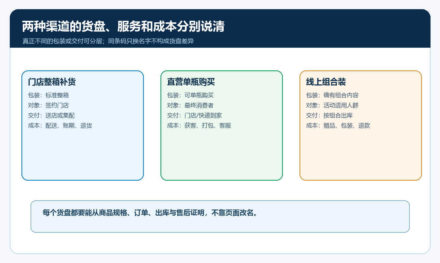 批发整箱直营网店单瓶与线上组合装的货盘服务矩阵