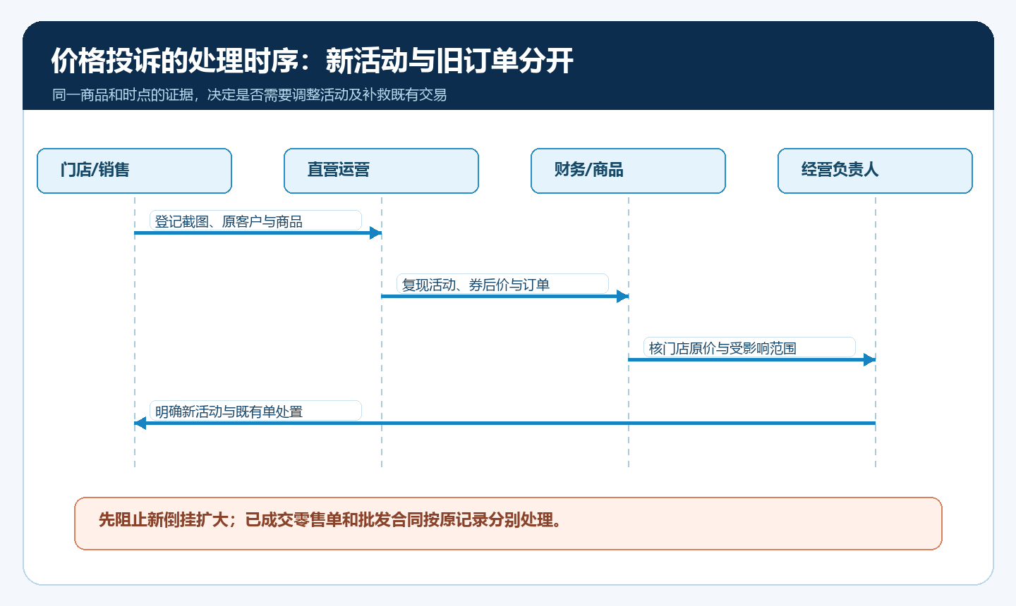 直营促销造成批发价格冲突后的销售运营财务处置时序图