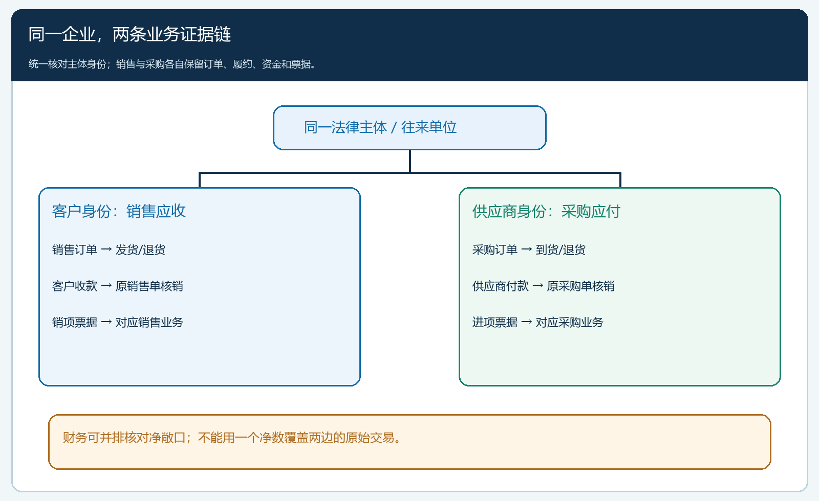 同一企业双向交易保留两套原始业务链