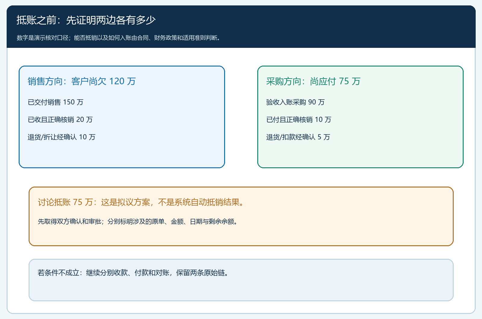 双向往来抵账前的示例金额和审批边界