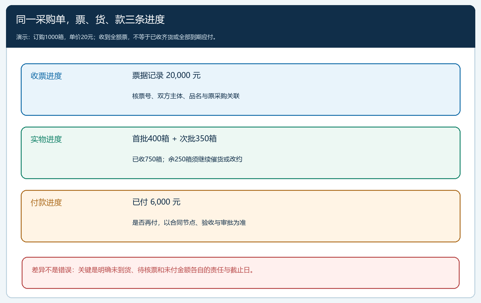 采购单的收票、实物和付款进度分别记录的示意图