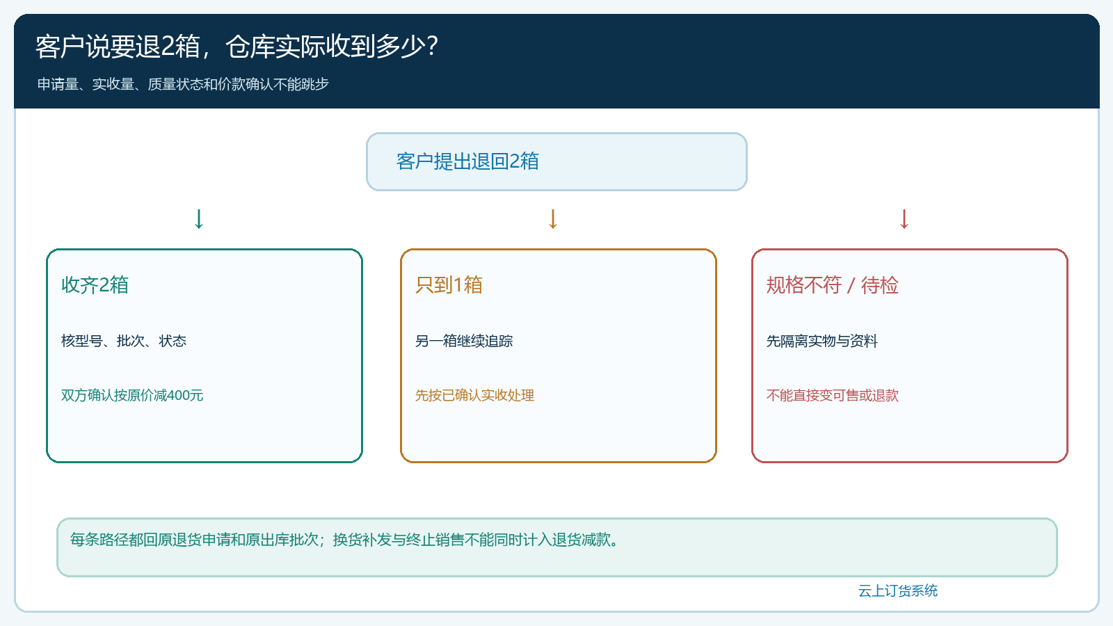 退货两箱从客户申请到仓库验收的数量分叉