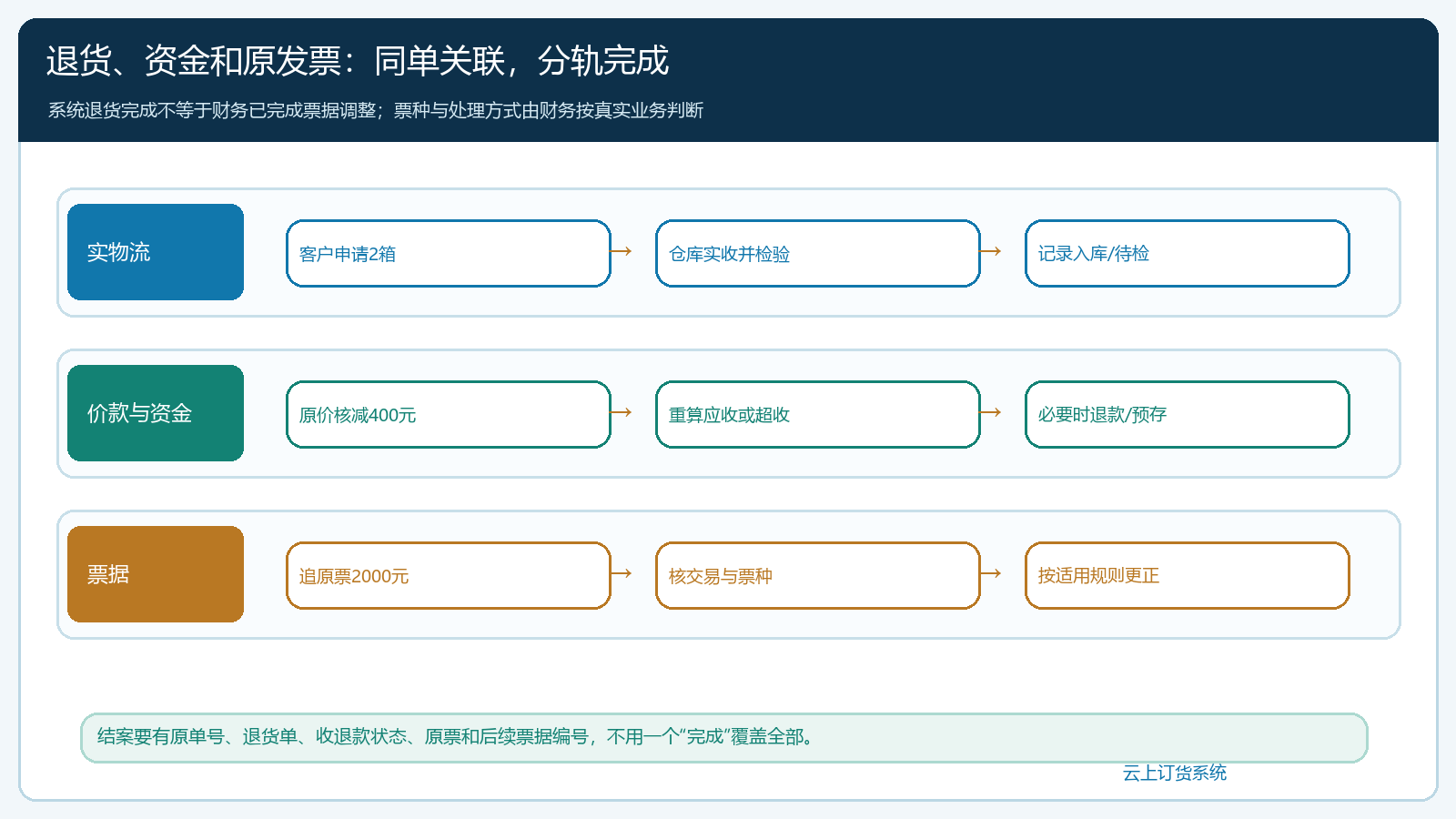 原票退货与实际退款分开的处理时序