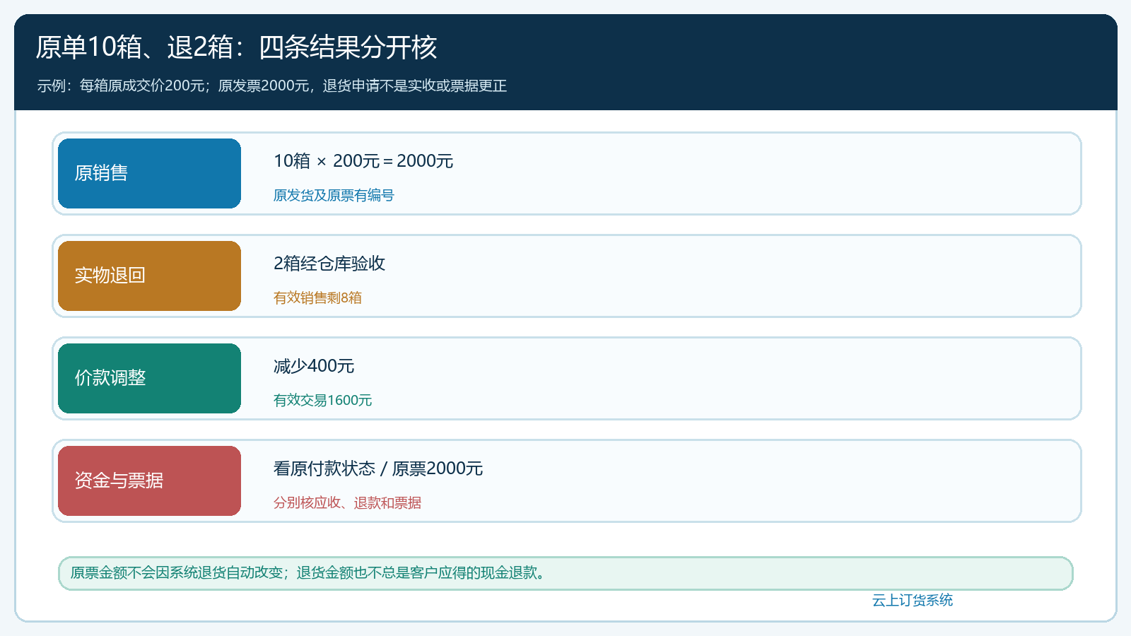 部分退货需要回溯的原订单资金与发票关系
