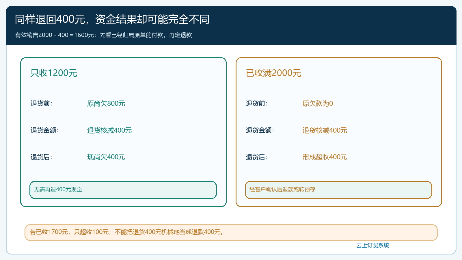 已付1200与已付2000两种退货后的资金结局