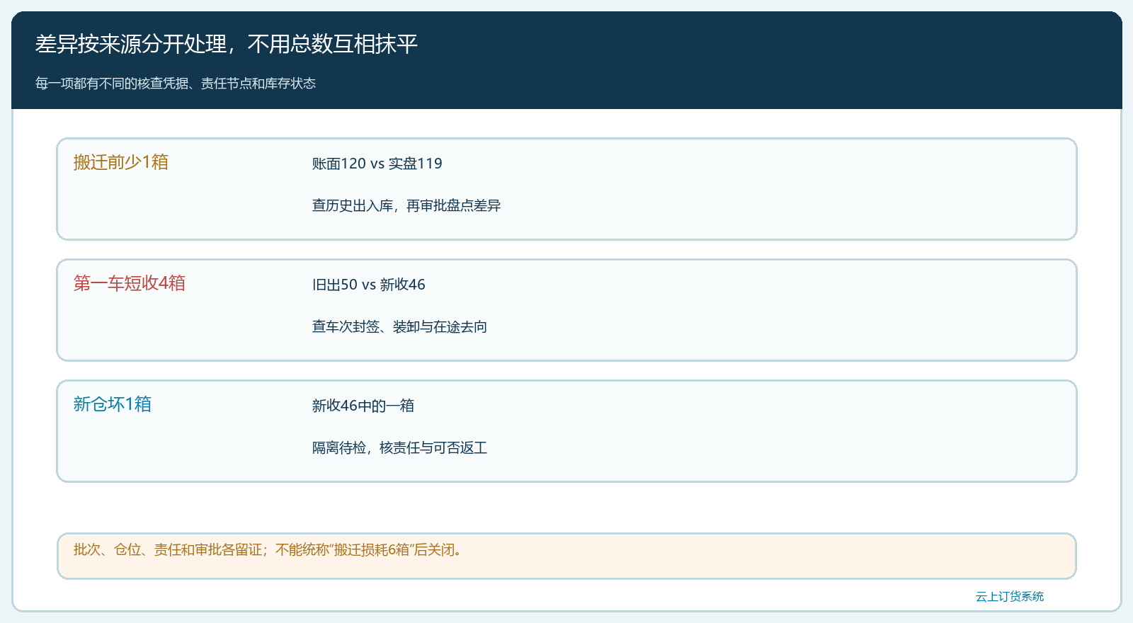 搬迁差异按来源分别关闭的路径