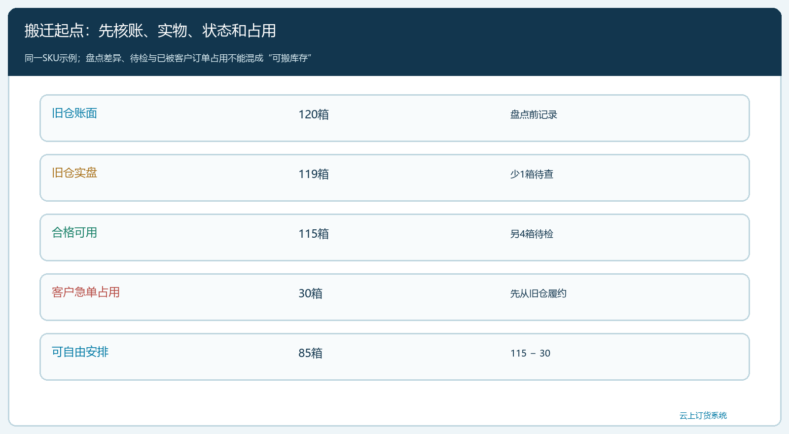旧仓搬迁起点中的账面差、待检与客户占用