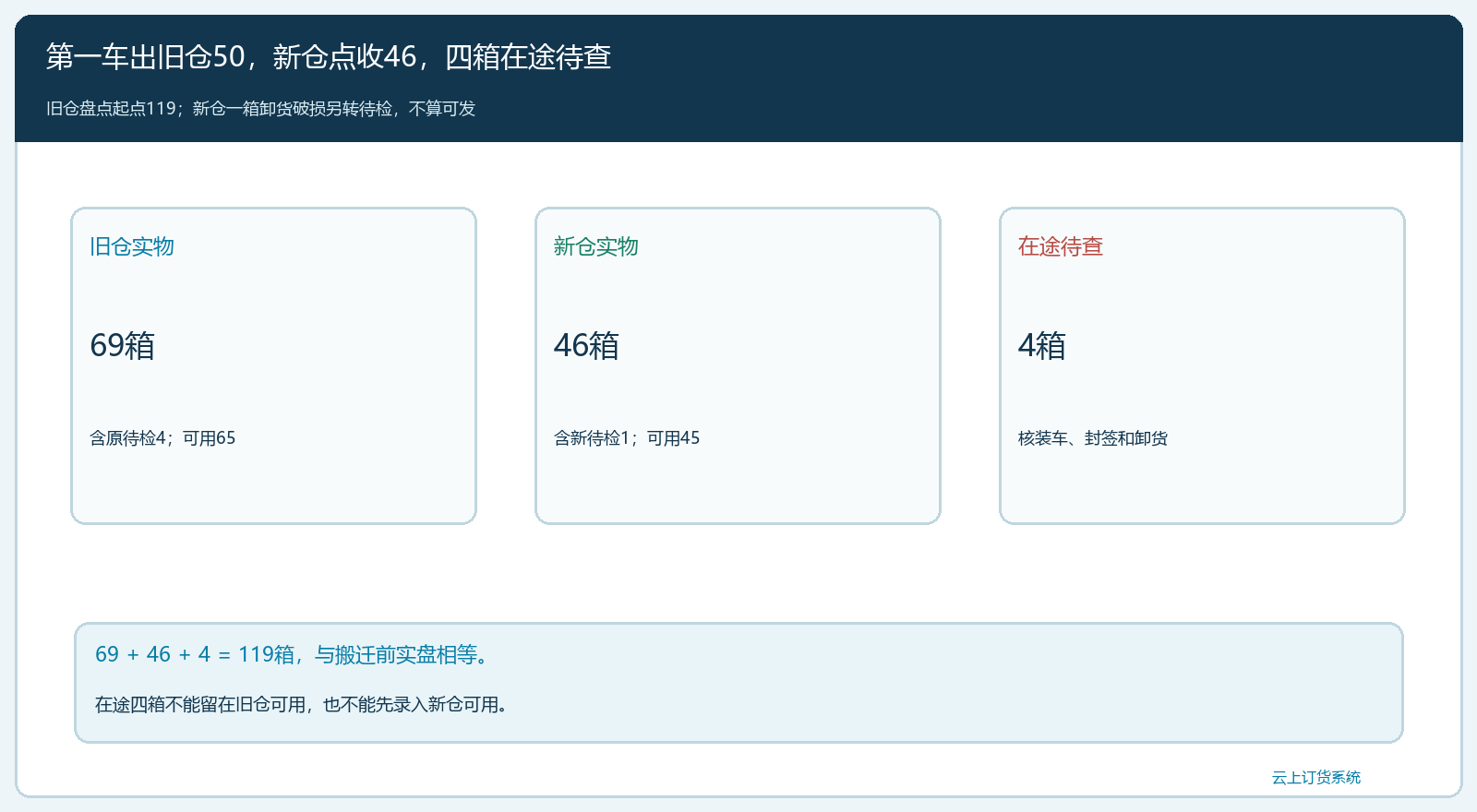 旧仓出库与新仓点收的五十箱状态守恒