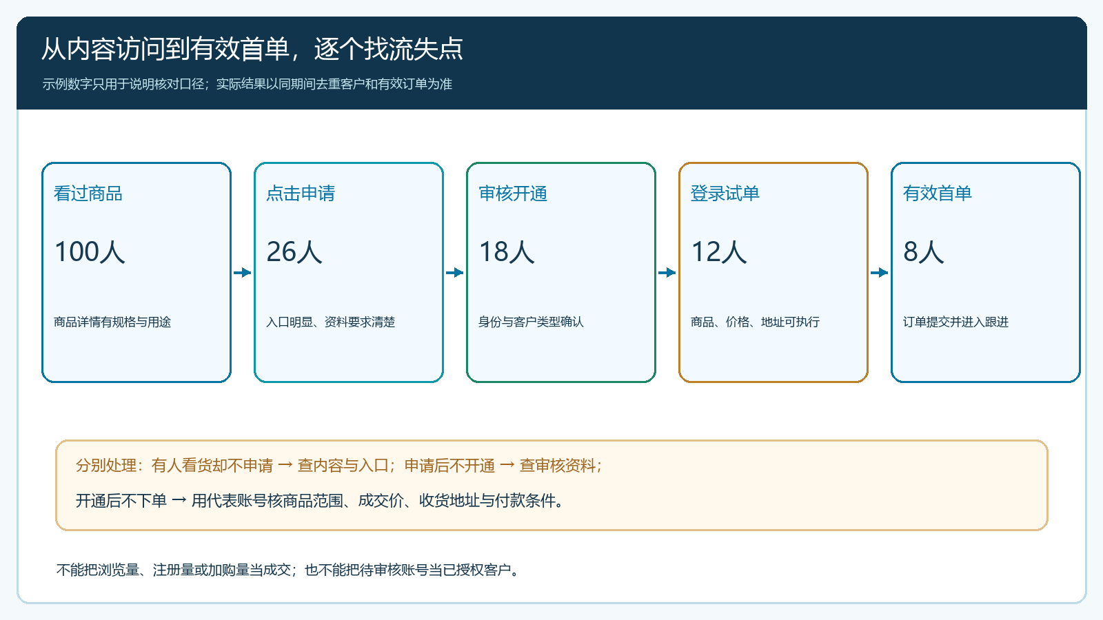 从商品浏览、申请、审核、试单到有效首单的漏斗与异常分流