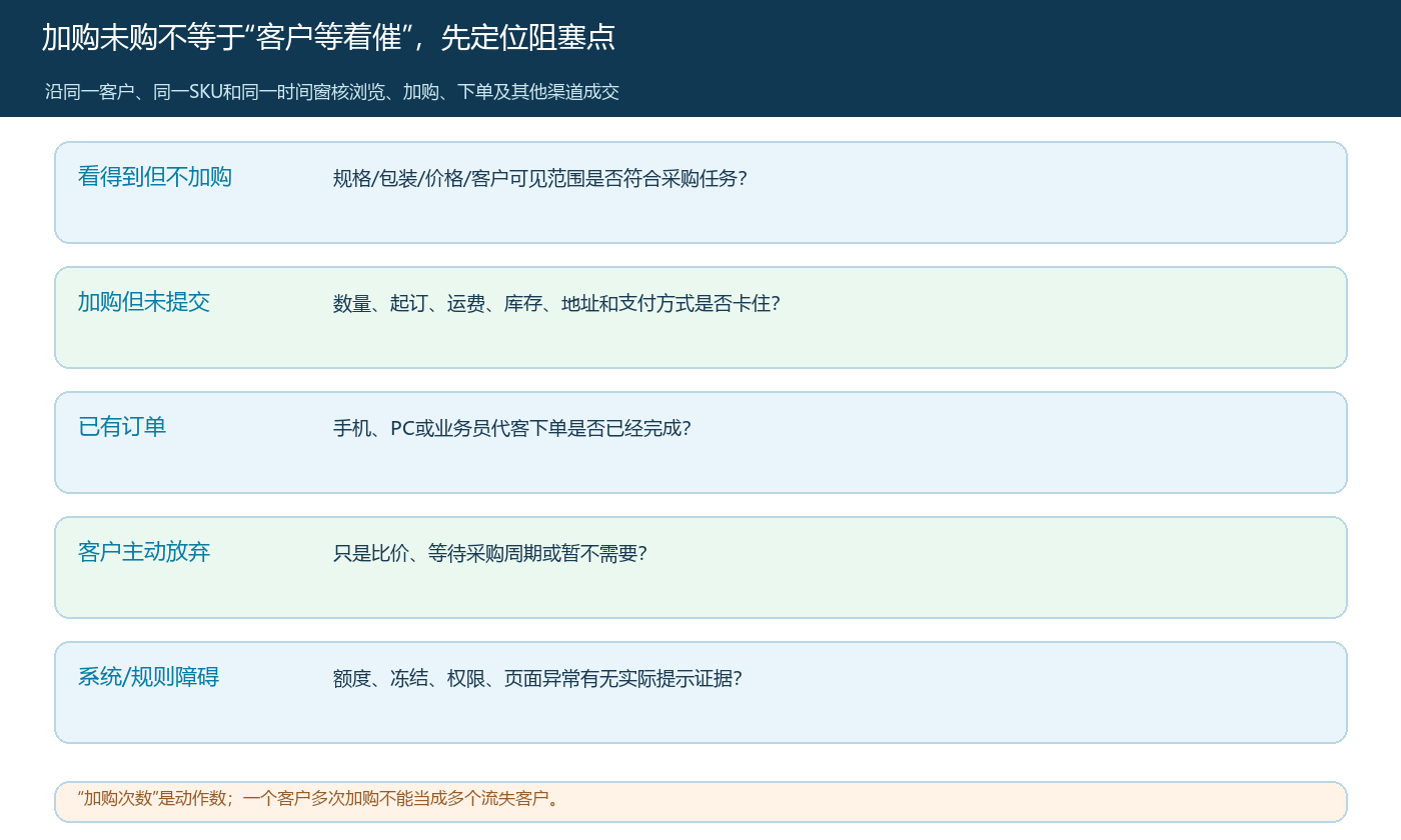 加购未购的商品理解、正常等待、跨渠道成交与系统规则障碍五类判断