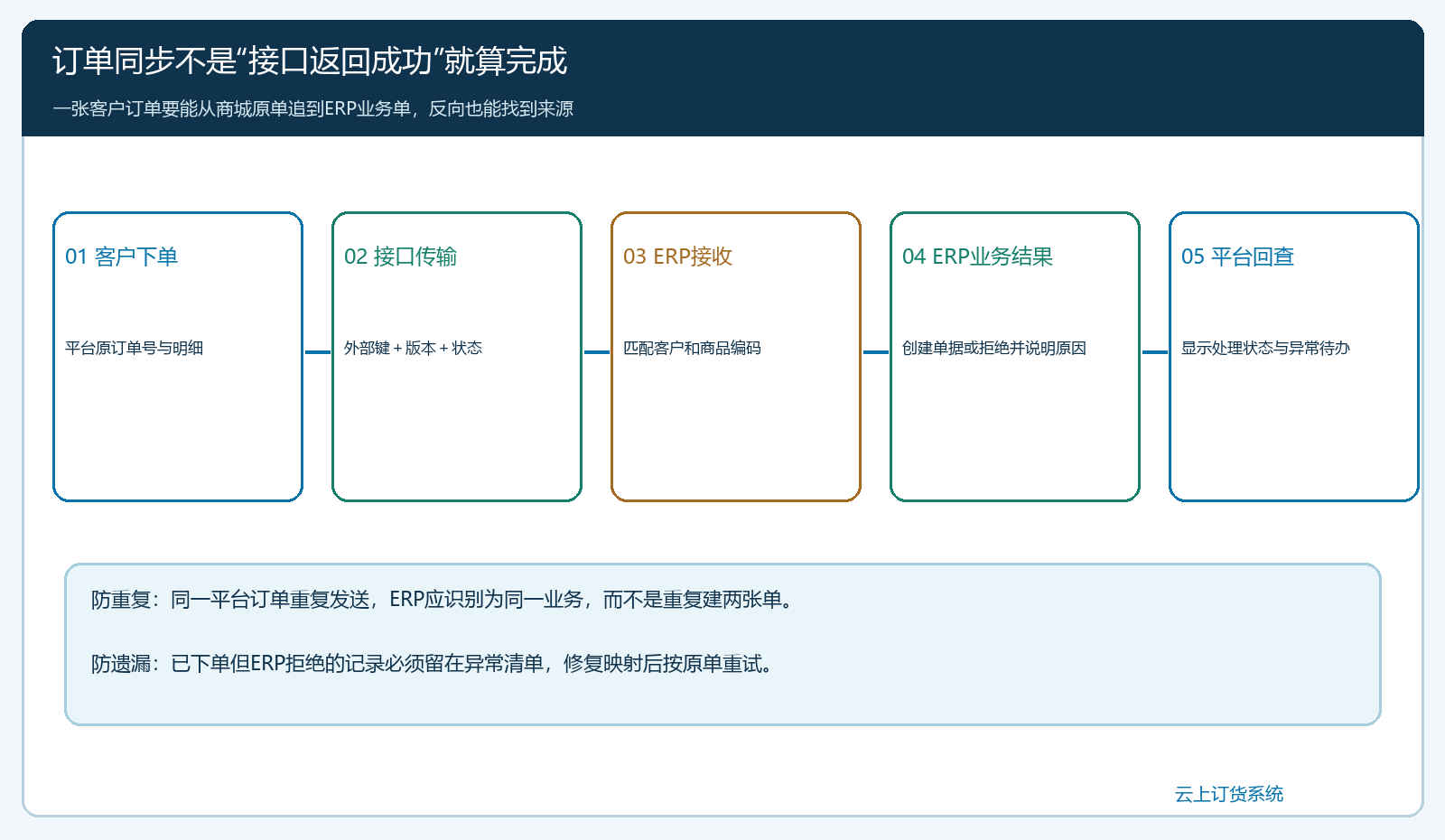 商城订单从原单生成到ERP接收再回查结果的时序图