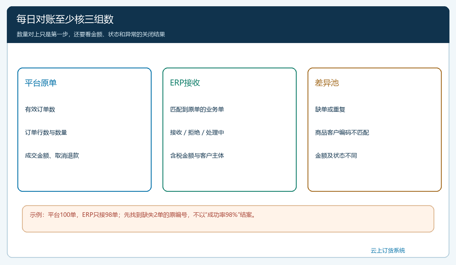商城原订单ERP业务单与异常池按数量金额状态三组核对的图