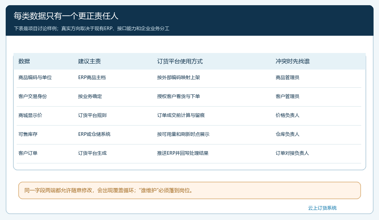 ERP与订货平台之间商品客户价格库存和订单主责的矩阵图