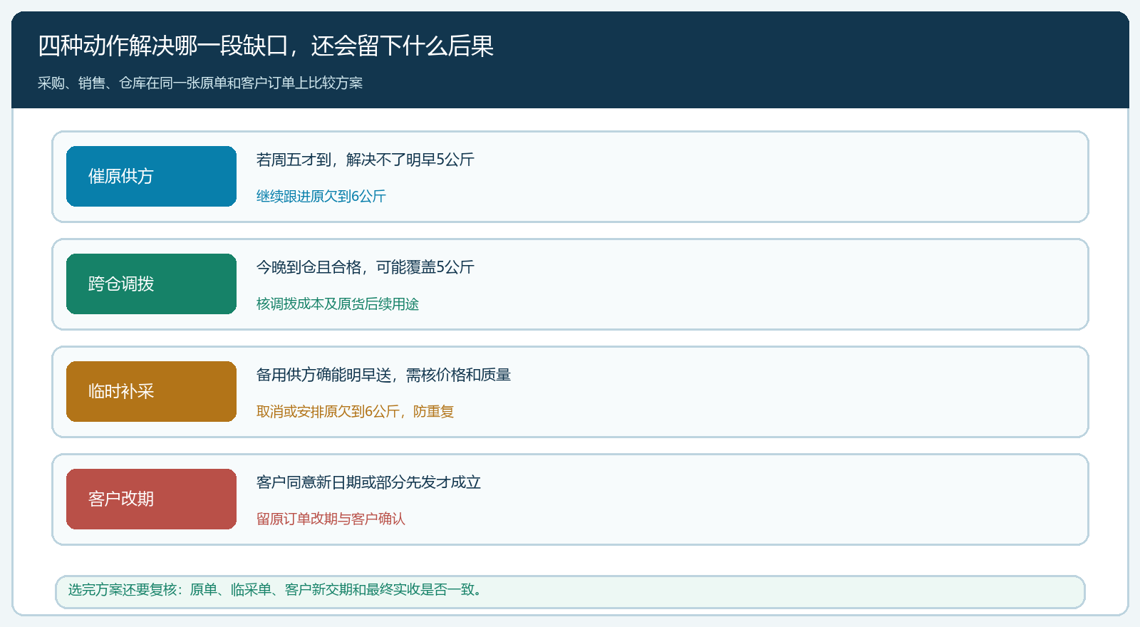 四种延期处置动作及原单副作用