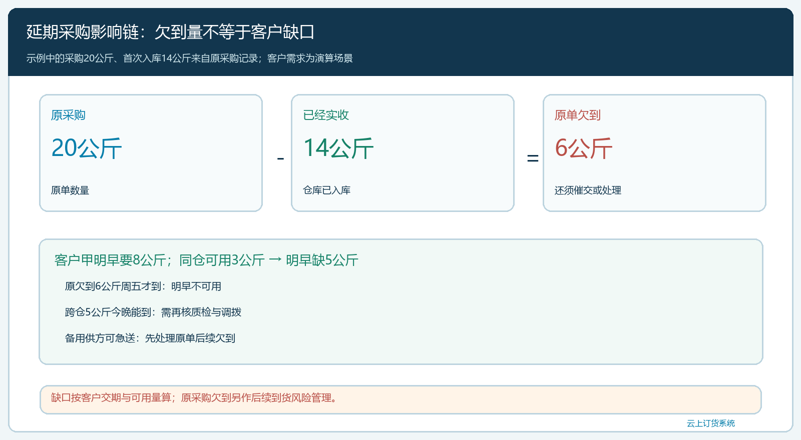 延期采购与客户交期的影响链