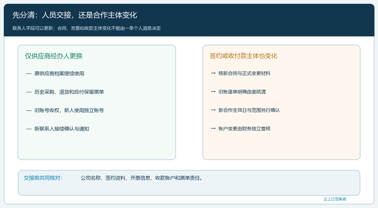 联系人更换与供应商主体变更判断图