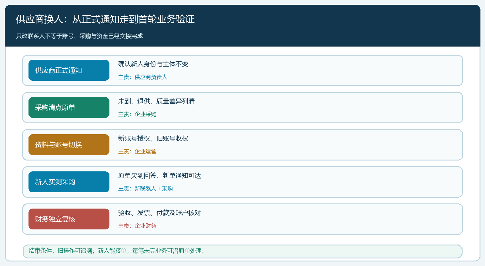 供应商人员交接责任时序图
