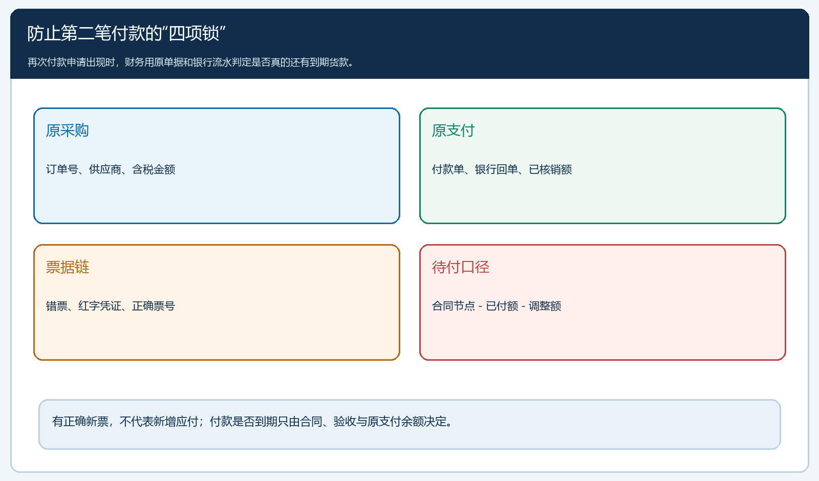 再次付款审批的四项核对