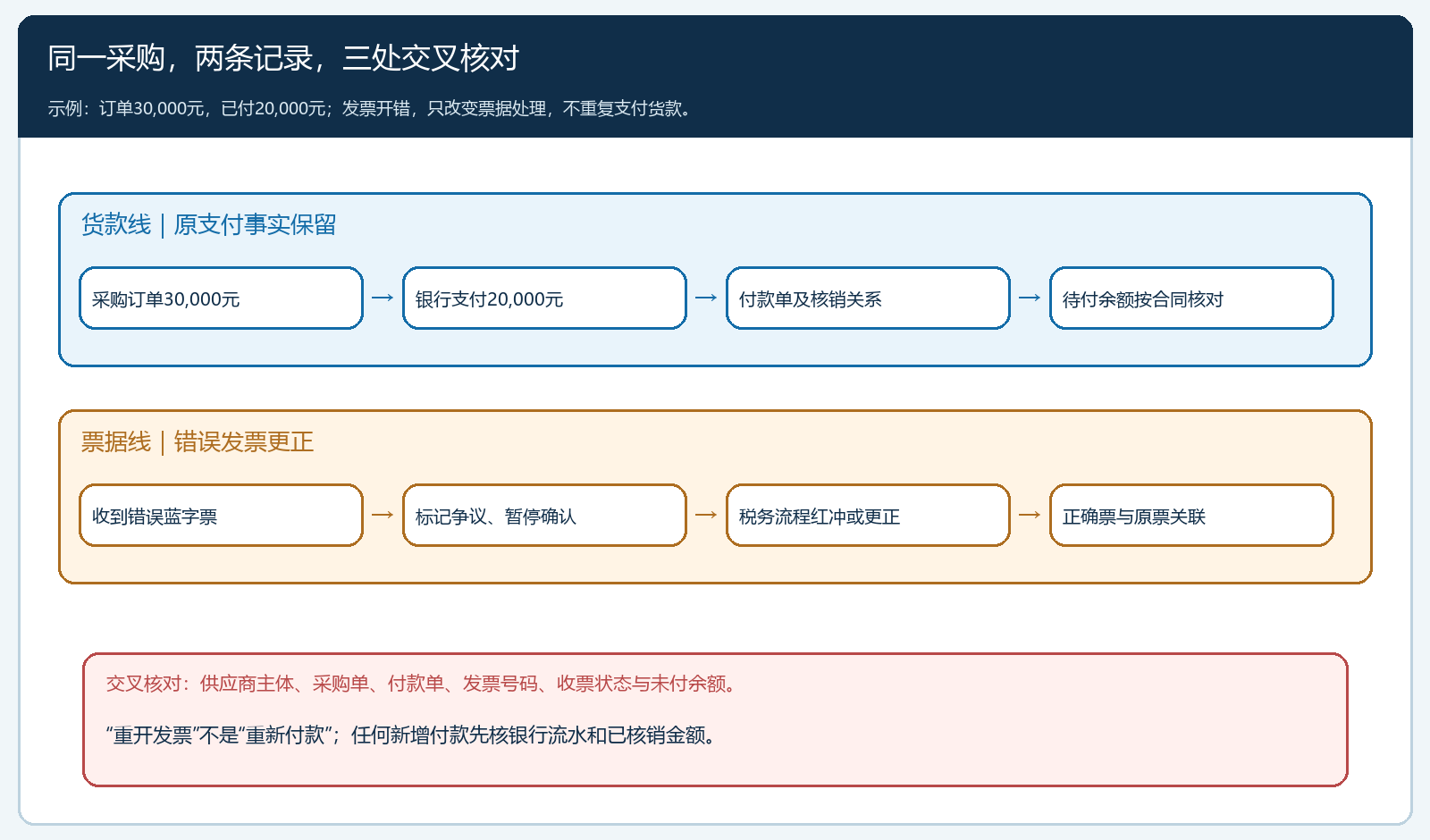 同一采购的货款记录与票据更正记录