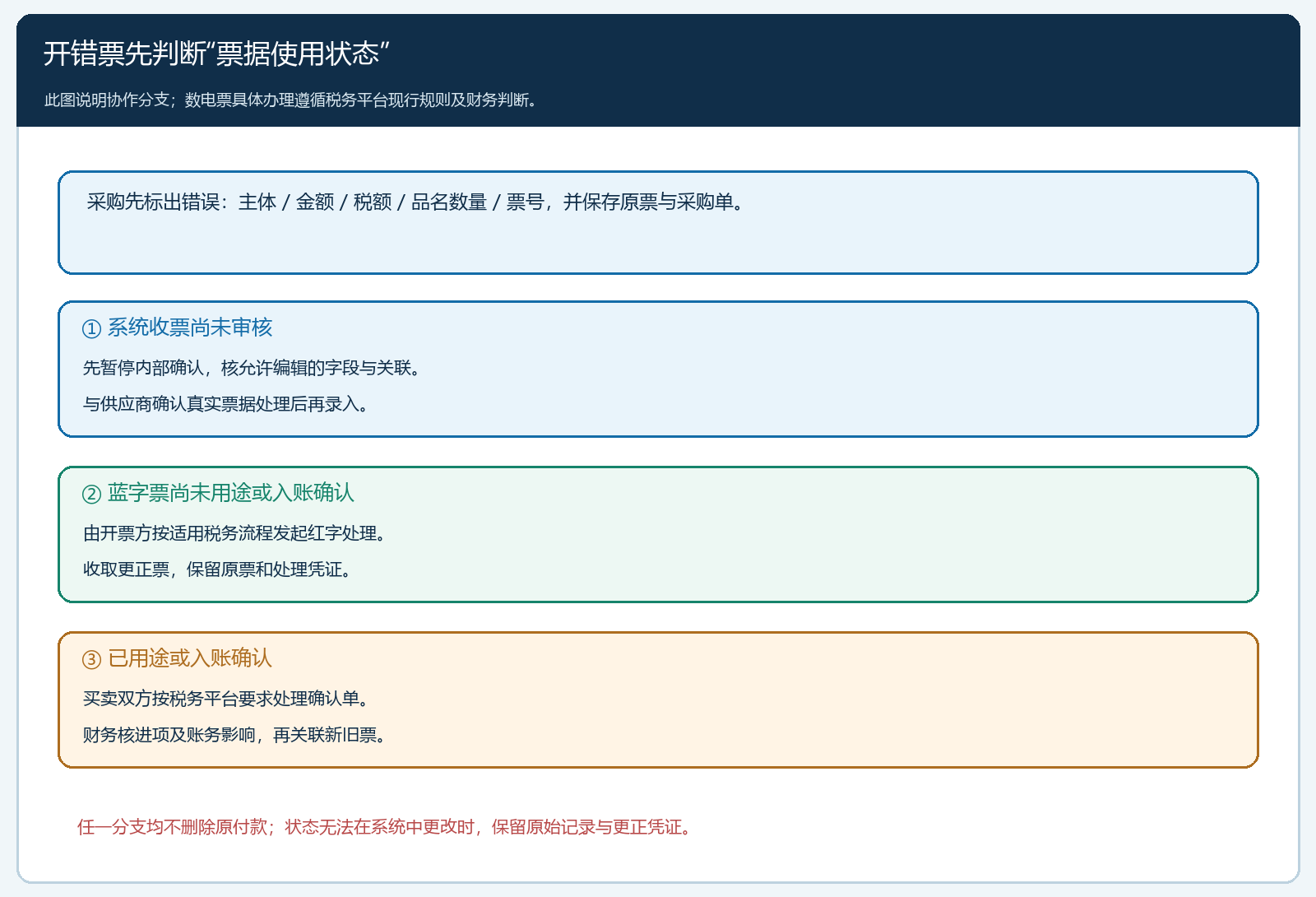 错误发票按使用状态分支处理