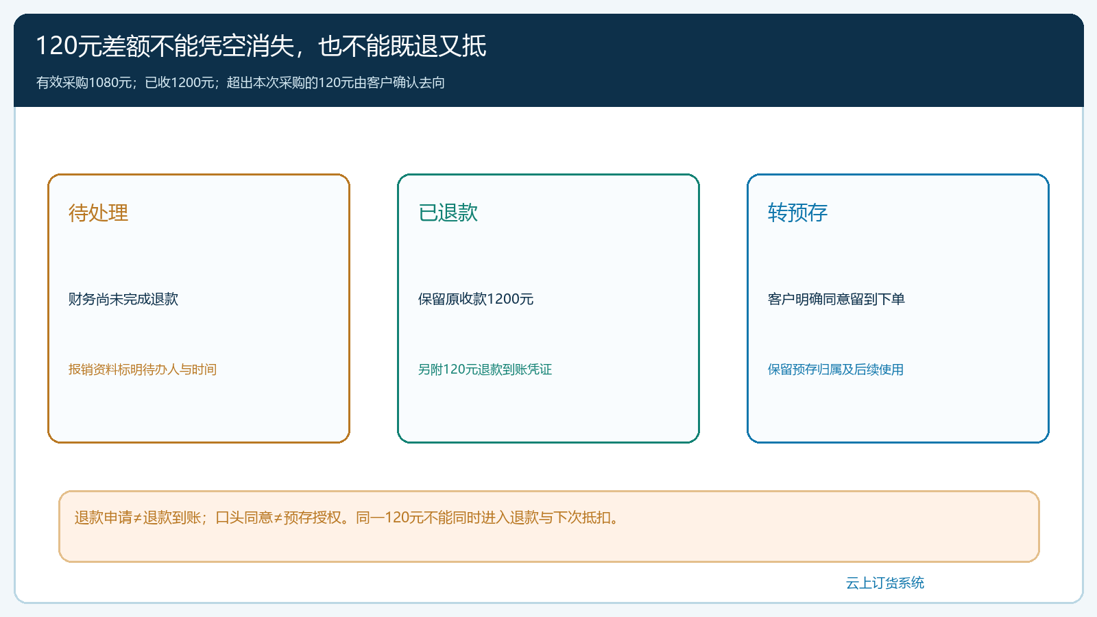 同一笔1200元付款的三种差额处理状态