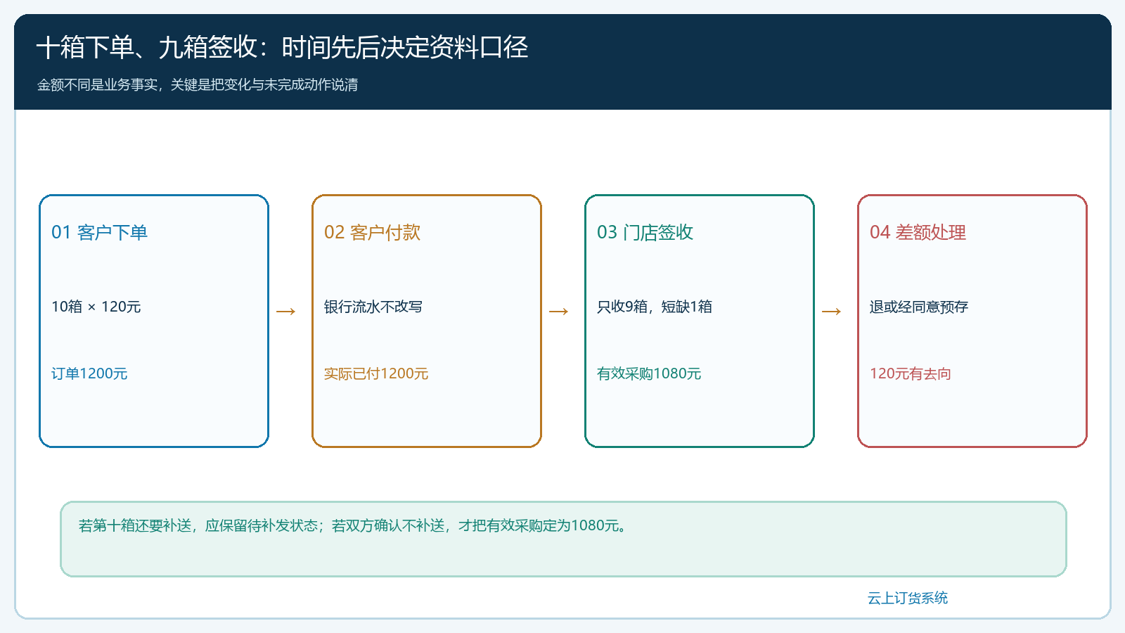 十箱下单九箱签收后各金额变化的时序