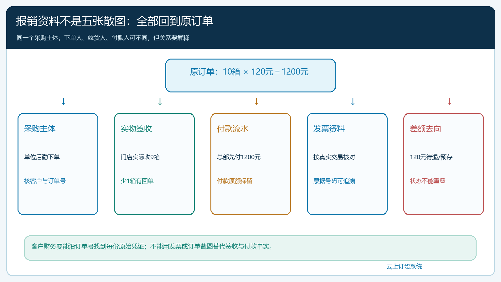 报销资料围绕原订单关联的五类凭证