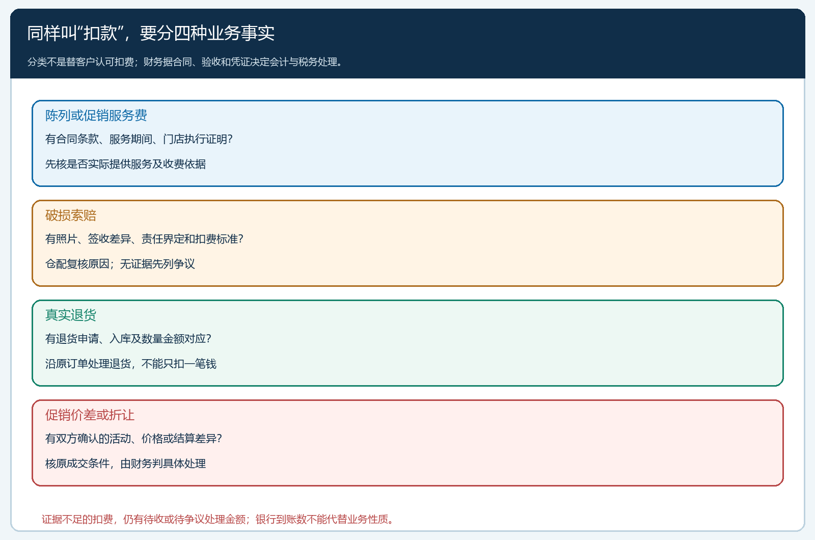 商超扣款四种性质与各自证据