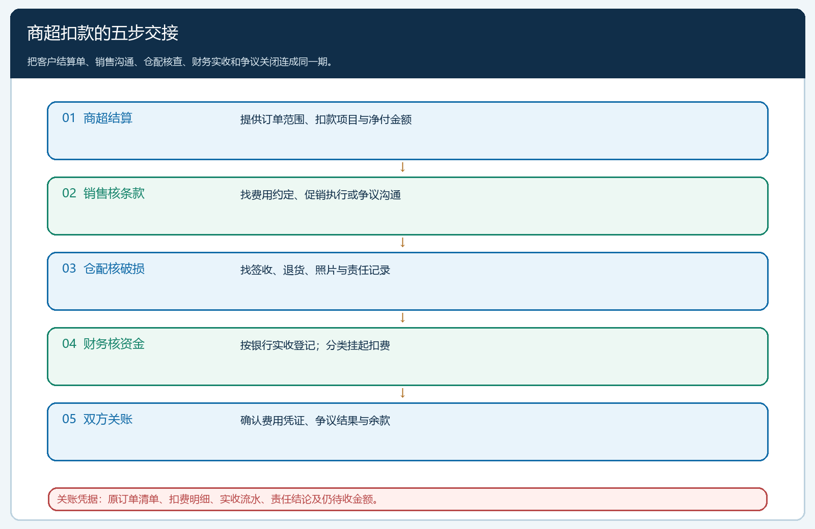 商超扣费从结算到争议关闭的交接流程