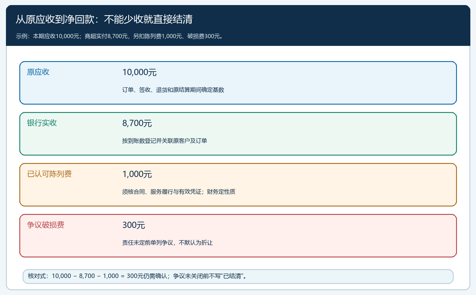 原应收到净回款的金额桥